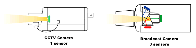 CCTV versus Broadcast 3ccd