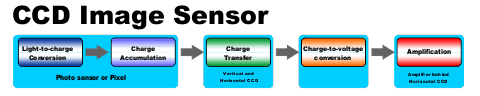 CCD Image Sensor 5 step