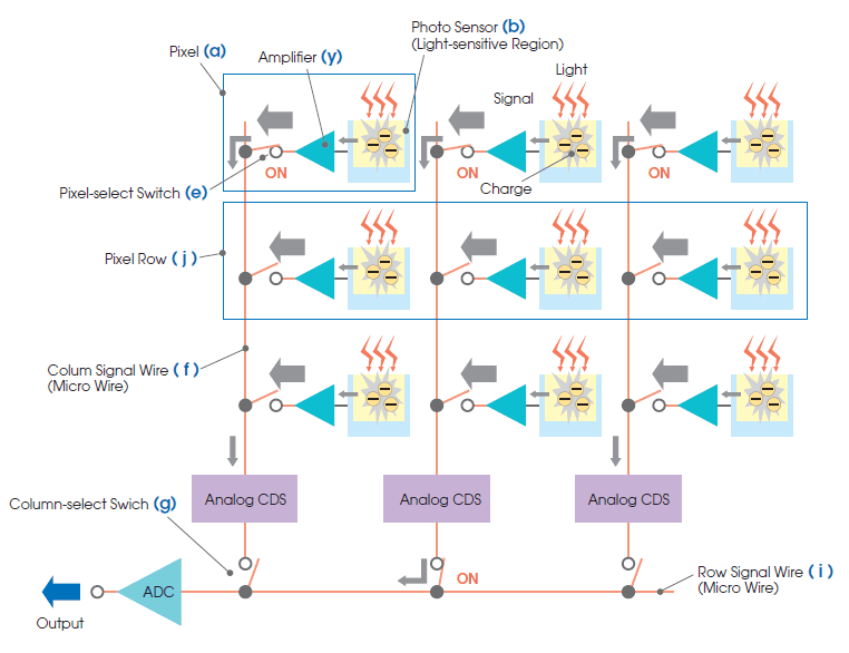 Inside CMOS Column Analog Conventional