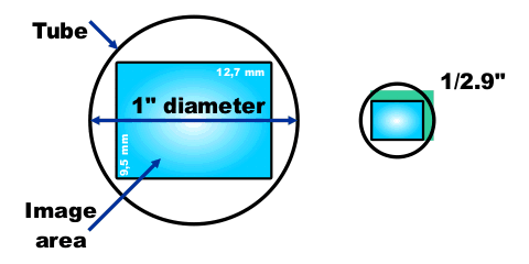 Sensor Size 1 inch 129 inch