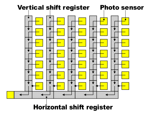 Shutter 12 verticalshiftregister