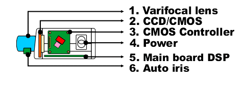 Lens CCD Power DSP Iris