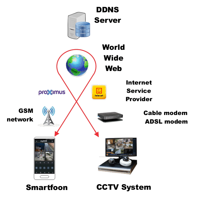 ddns block