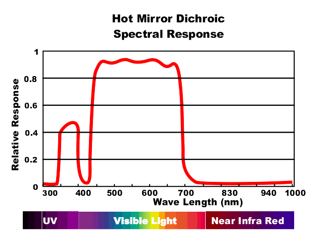 HotMirrorDichroic