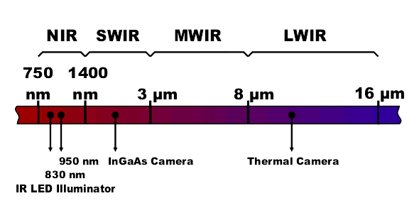 NIR SWIR LWIR