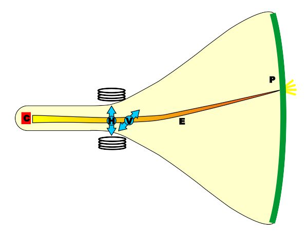 CRT Tube